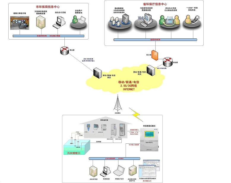 污染源在线监测系统系统构成